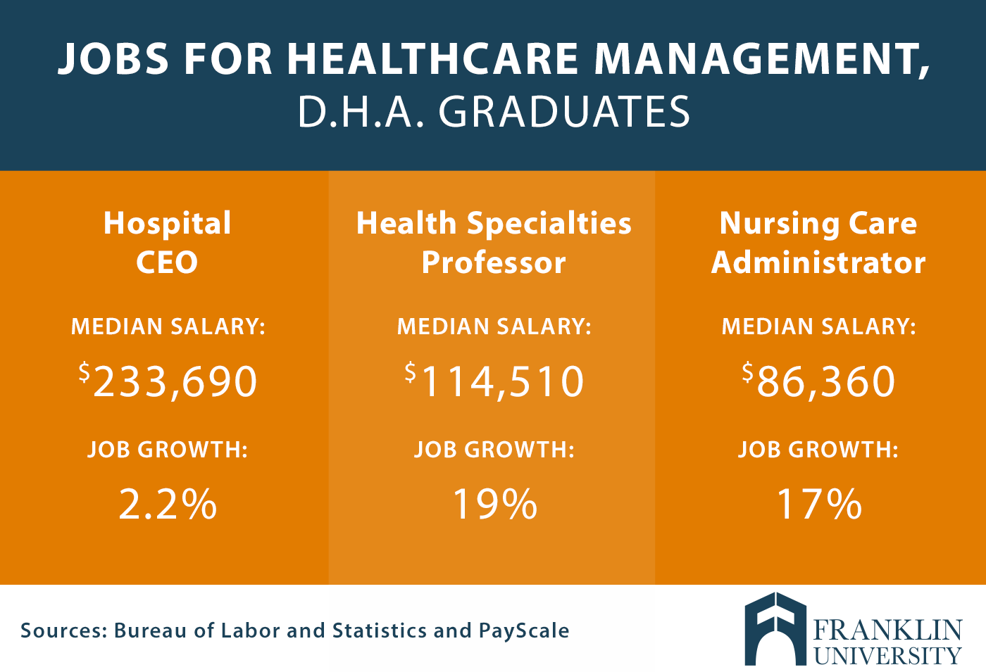 What Can You Do With a Healthcare Management Degree Franklin.edu